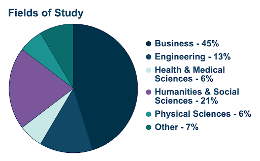 Fields of Study-2